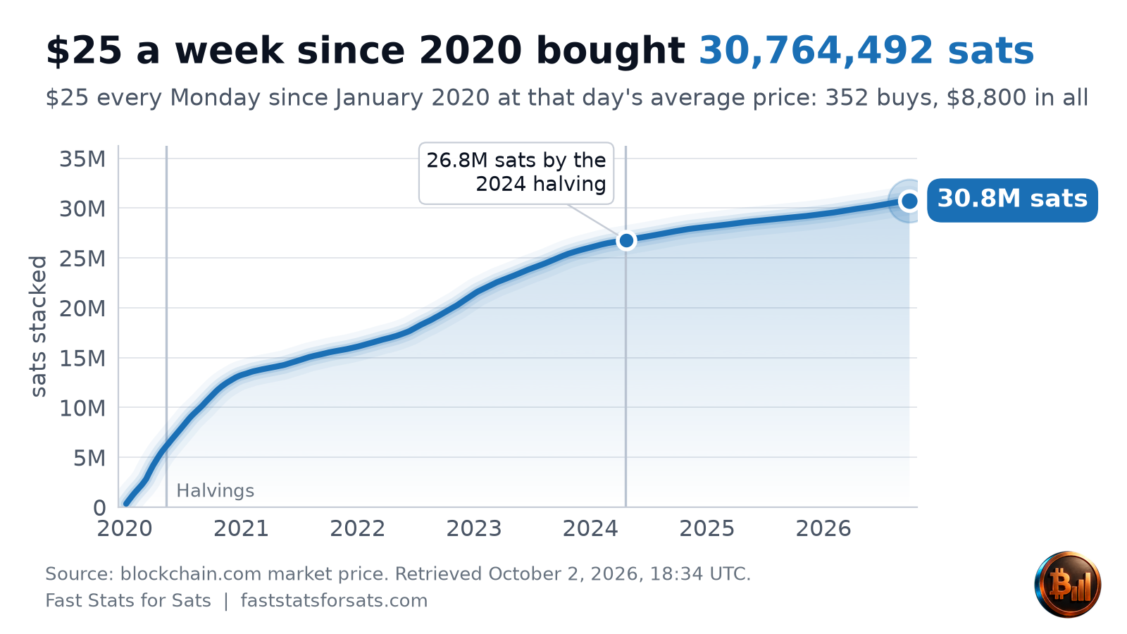 What $25 a week since 2020 bought in sats